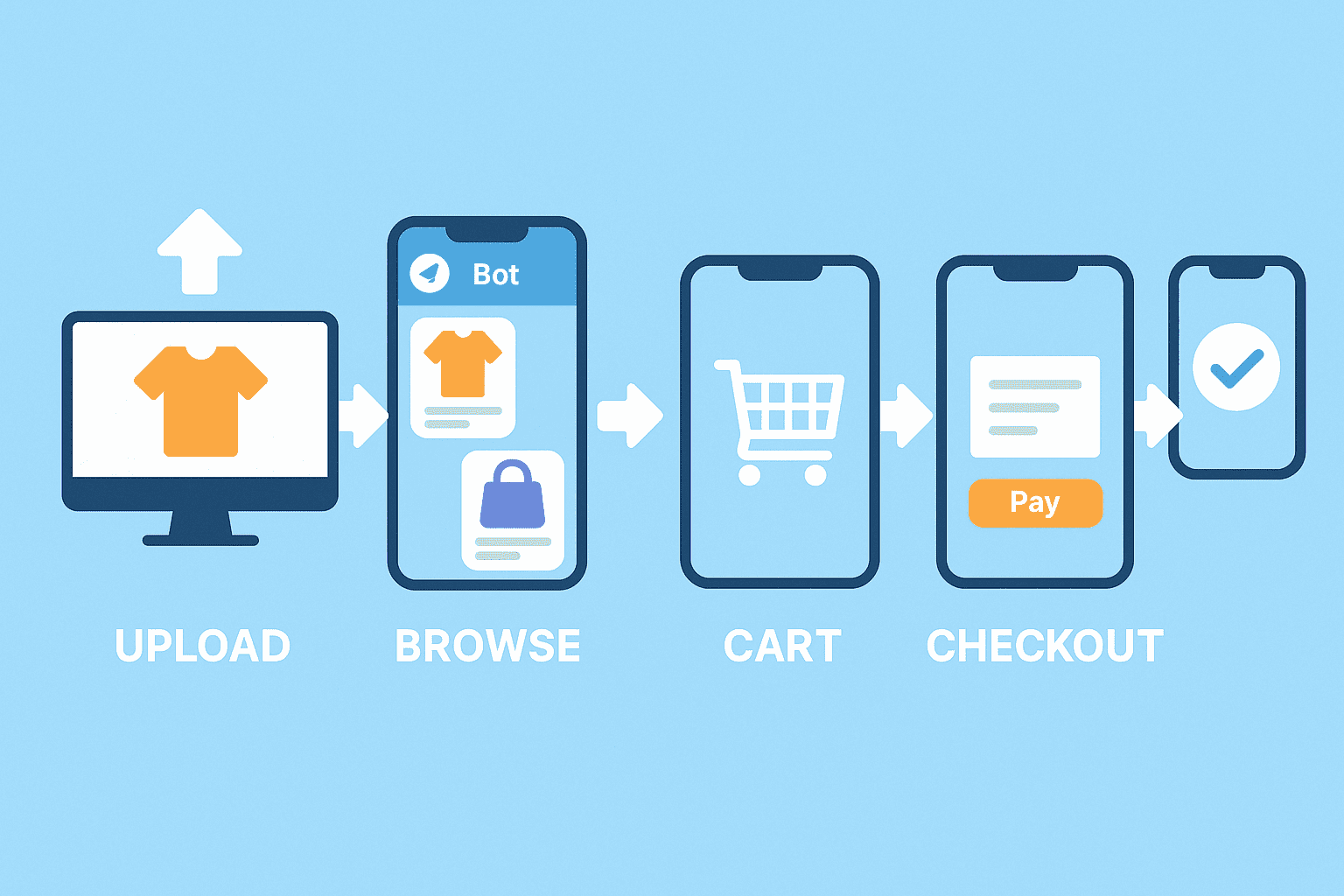 Shopping Process Chart